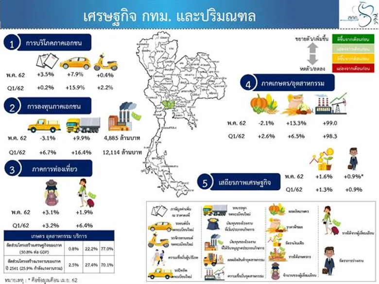 รายงานภาวะเศรษฐกิจการคลังภูมิภาคประจำเดือนพฤษภาคม 2562