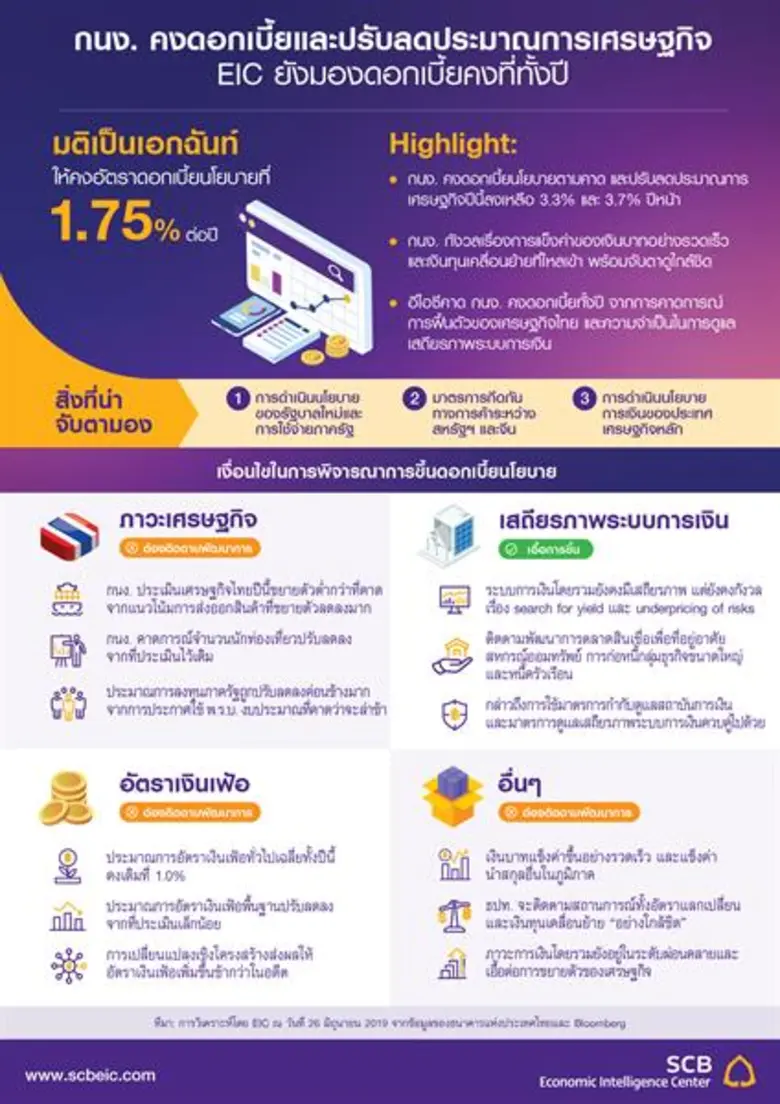 กนง. คงดอกเบี้ยและปรับลดประมาณการเศรษฐกิจ EIC
