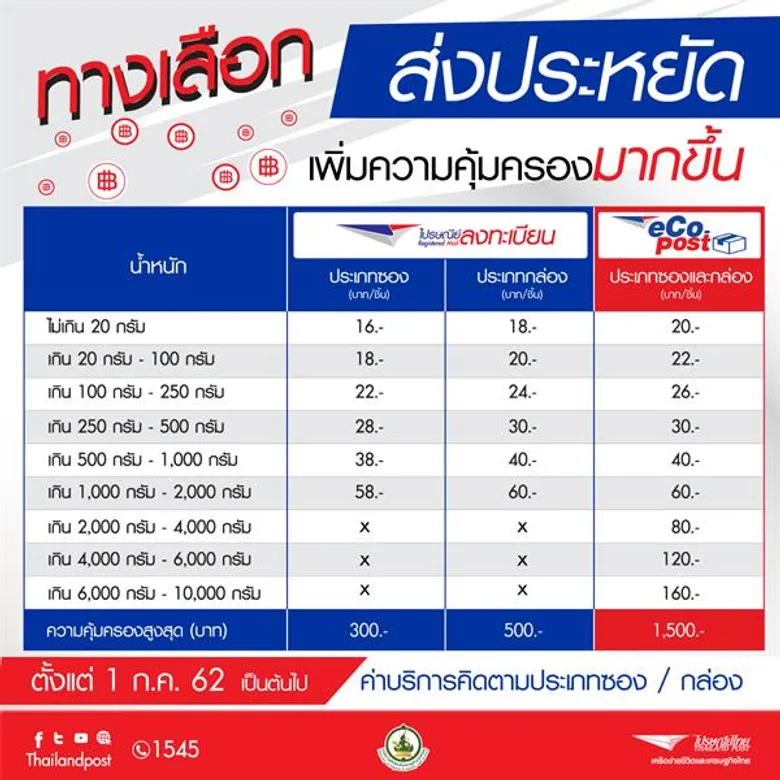 ไปรษณีย์ไทย ชู “อีโคโพสต์” พร้อมฟีเจอร์ใหม่ “พลัสแอนด์มอร์” เพิ่มน้ำหนักสูงสุด 10 กิโลฯ พร้อมความคุ้มครองสูงสุด 1,500 บาทต่อชิ้น เริ่ม 1 ก.ค. นี้