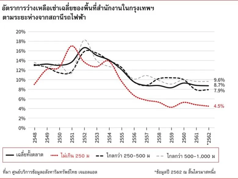 ค่าเช่าออฟฟิศใกล้รถไฟฟ้าแพงกว่าค่าเช่าเฉลี่ยทั่วกรุงเทพฯ เกือบ 20%