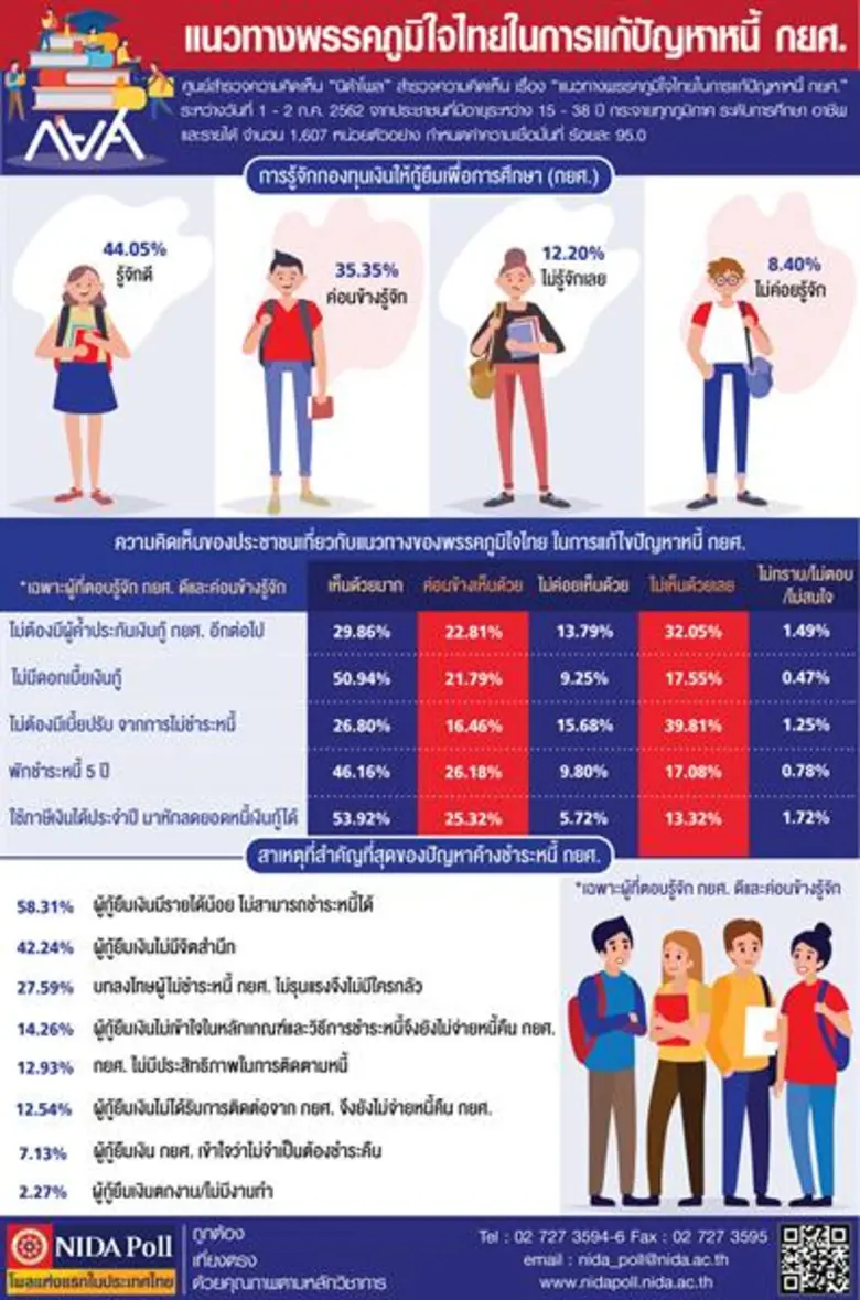 ศูนย์สำรวจความคิดเห็น "นิด้าโพล" สถาบันบั...