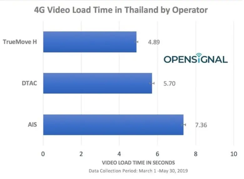 5G จะเป็นพระเอกเมื่อเปิดรายงาน OpenSignal ชี้ไทยมีปัญหาดูวิดีโอผ่านมือถือ ระบุเครือข่ายทรูโหลดเร็วปัญหาน้อยสุด