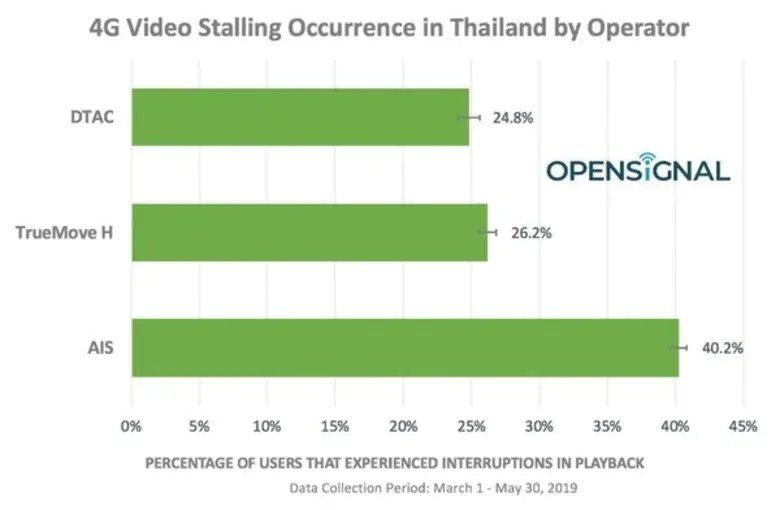 5G จะเป็นพระเอกเมื่อเปิดรายงาน OpenSignal ชี้ไทยมีปัญหาดูวิดีโอผ่านมือถือ ระบุเครือข่ายทรูโหลดเร็วปัญหาน้อยสุด