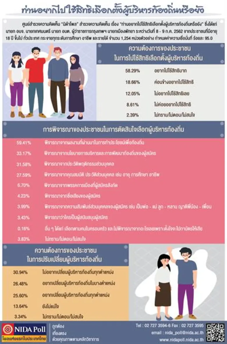 ศูนย์สำรวจความคิดเห็น "นิด้าโพล" สถาบันบั...