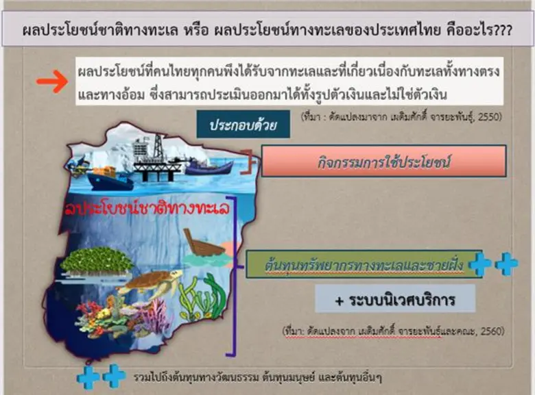 แนะ ไทยเร่งจัดทำแผนการบริหารจัดการแบบองค์รวม หลังประเทศเริ่มสูญเสียผลประโยชน์แห่งชาติทางทะเล