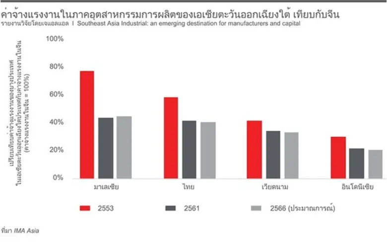 จากการที่ค่าจ้างแรงงานในจีนปรับตัวสูงขึ้นมาก ทำให้ใ...