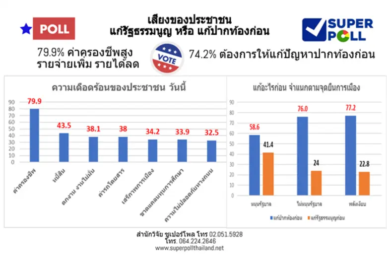 สำนักวิจัย ซูเปอร์โพล นำเสนอผลสำรวจภาคสนา...