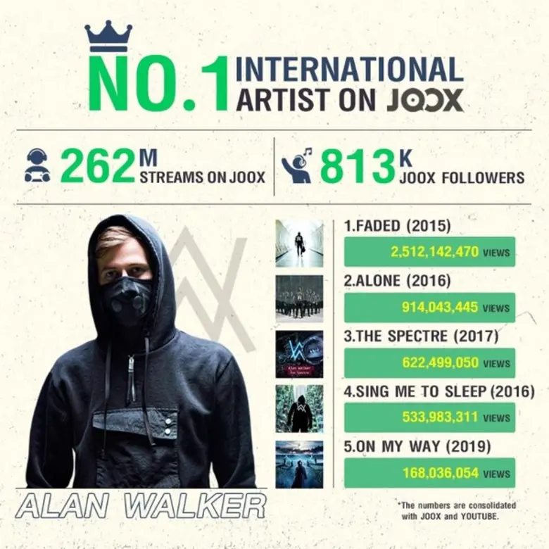 จัดเป็นศิลปิน EDM ที่ได้รับความนิยมสูงสุด...