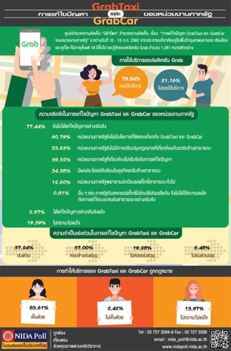 ศูนย์สำรวจความคิดเห็น "นิด้าโพล" สถาบันบั...
