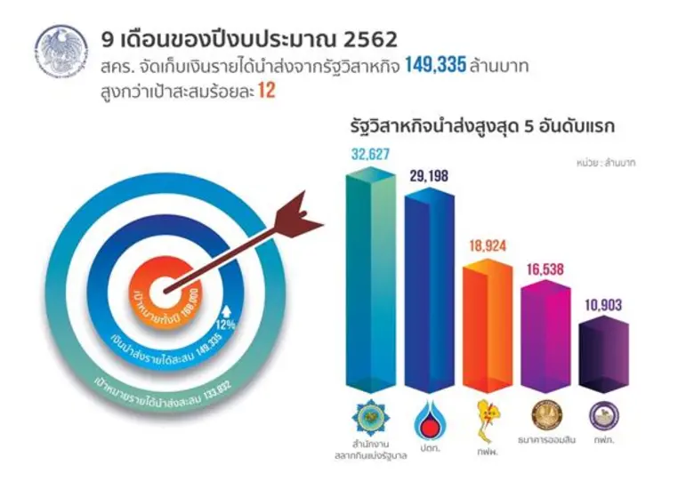 สำนักงานคณะกรรมการนโยบายรัฐวิสาหกิจ (สคร.) จัดเก็บเ...