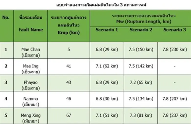 ความเสี่ยงภัยแผ่นดินไหว...เขย่าเมืองโบราณเชียงแสนบนรอยเลื่อนแม่จัน จ.เชียงราย