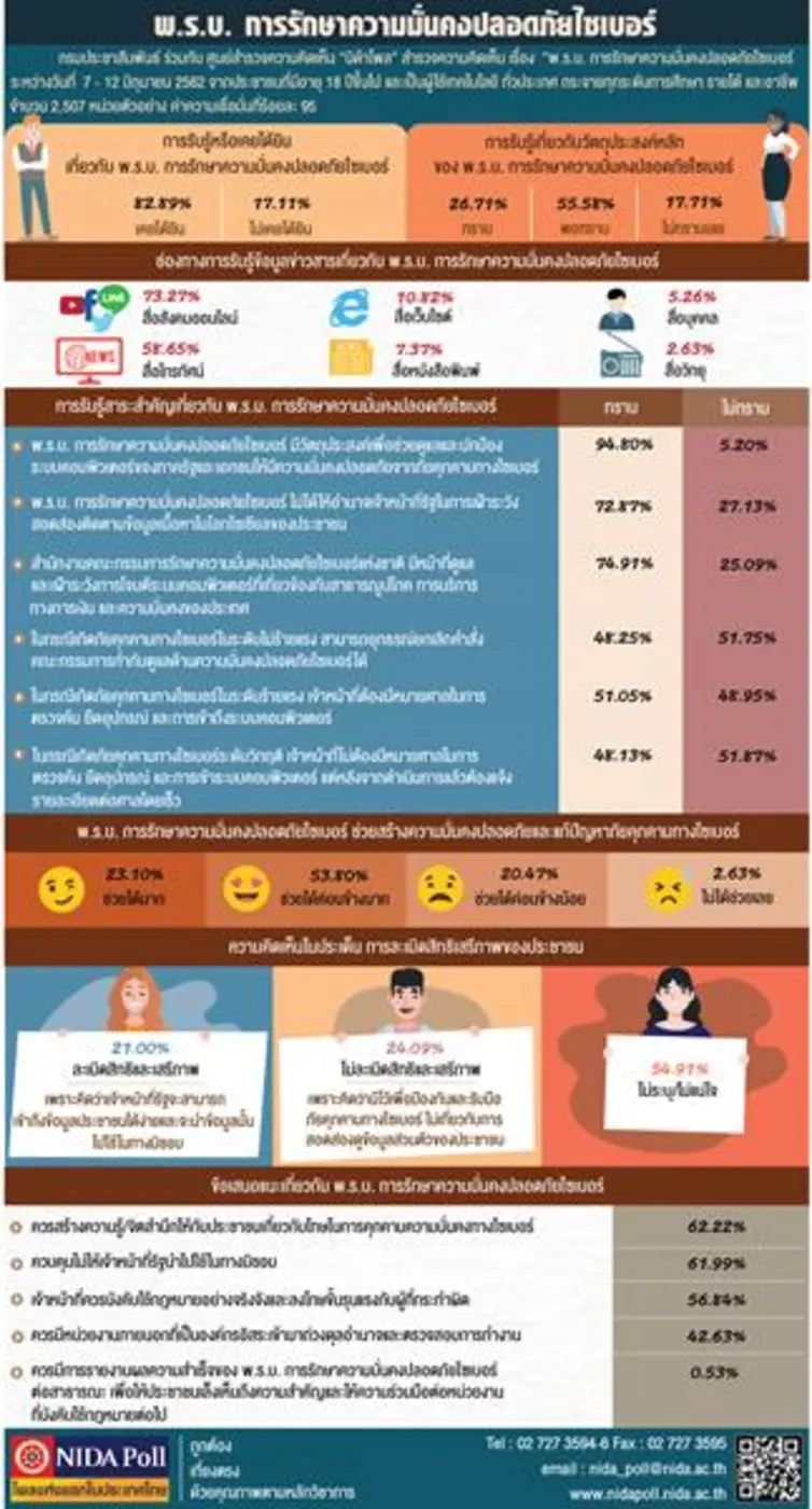 กรมประชาสัมพันธ์ ร่วมกับ ศูนย์สำรวจความคิ...