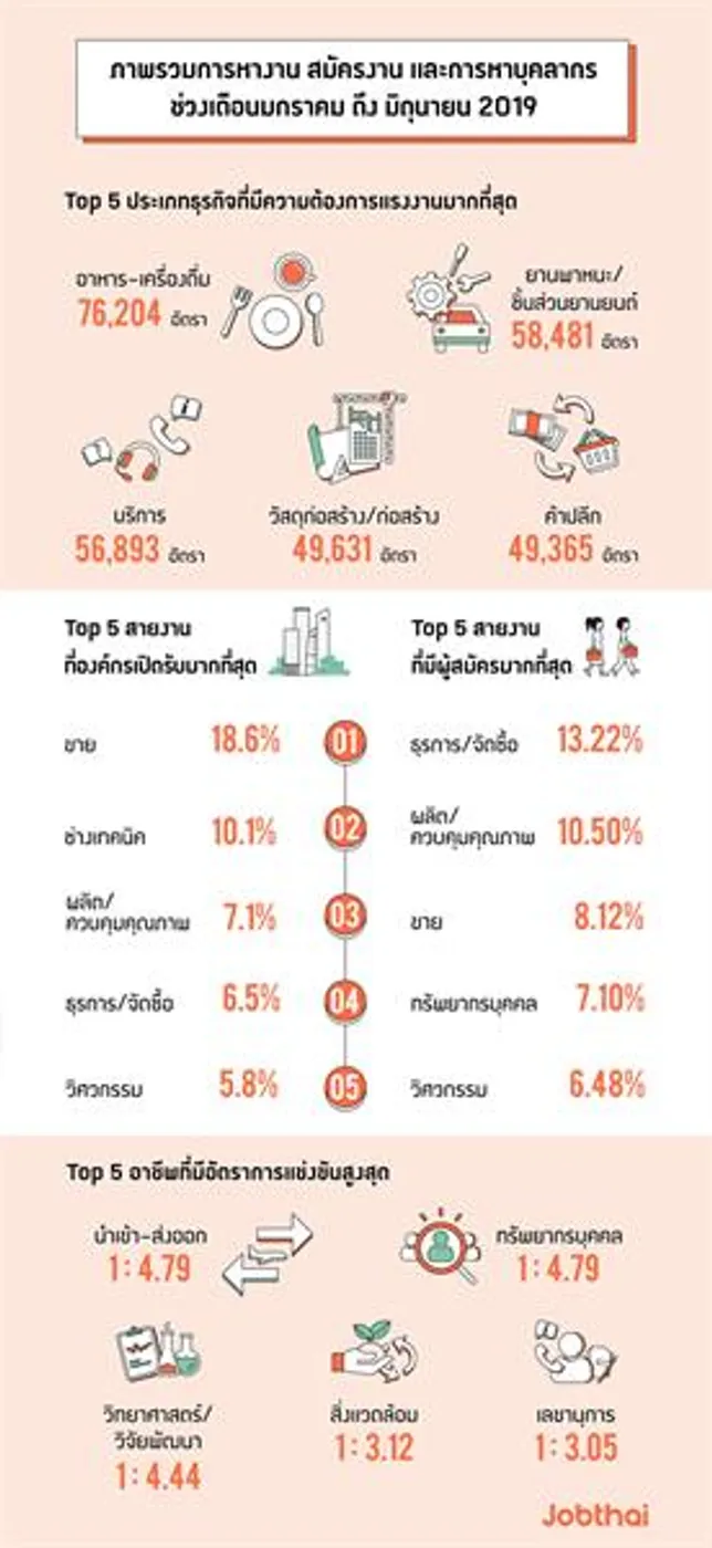 “จ๊อบไทย” ปลื้ม ยอดผู้ใช้บริการหางาน สมัครงาน มากกว่า 10 ล้านคน พร้อมเผยผลสรุปตัวเลขความต้องการแรงงานครึ่งปีแรก