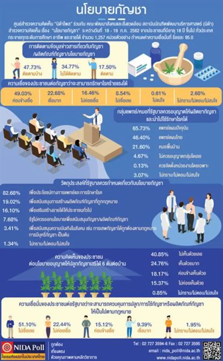 ศูนย์สำรวจความคิดเห็น "นิด้าโพล" ร่วมกับ ...