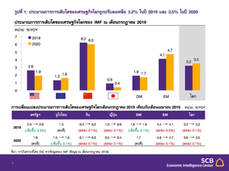 กองทุนการเงินระหว่างประเทศ (IMF) ปรับลดคา...