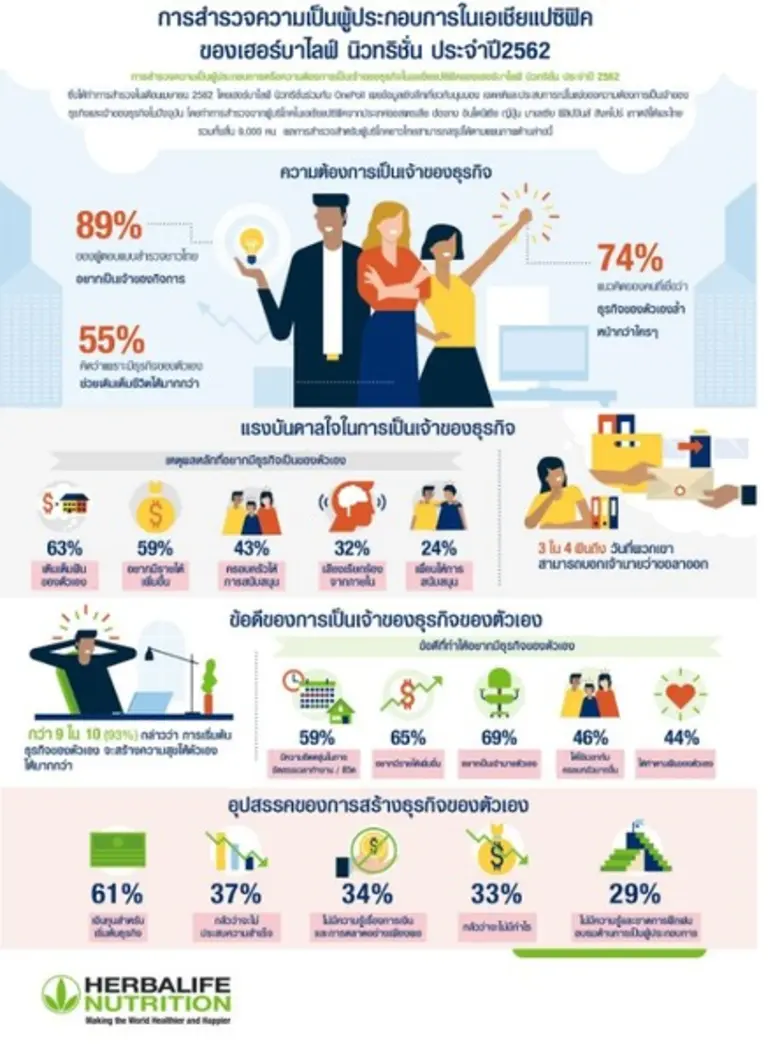 คนไทยส่วนใหญ่มองว่าการได้เป็นนายตัวเองเป็...