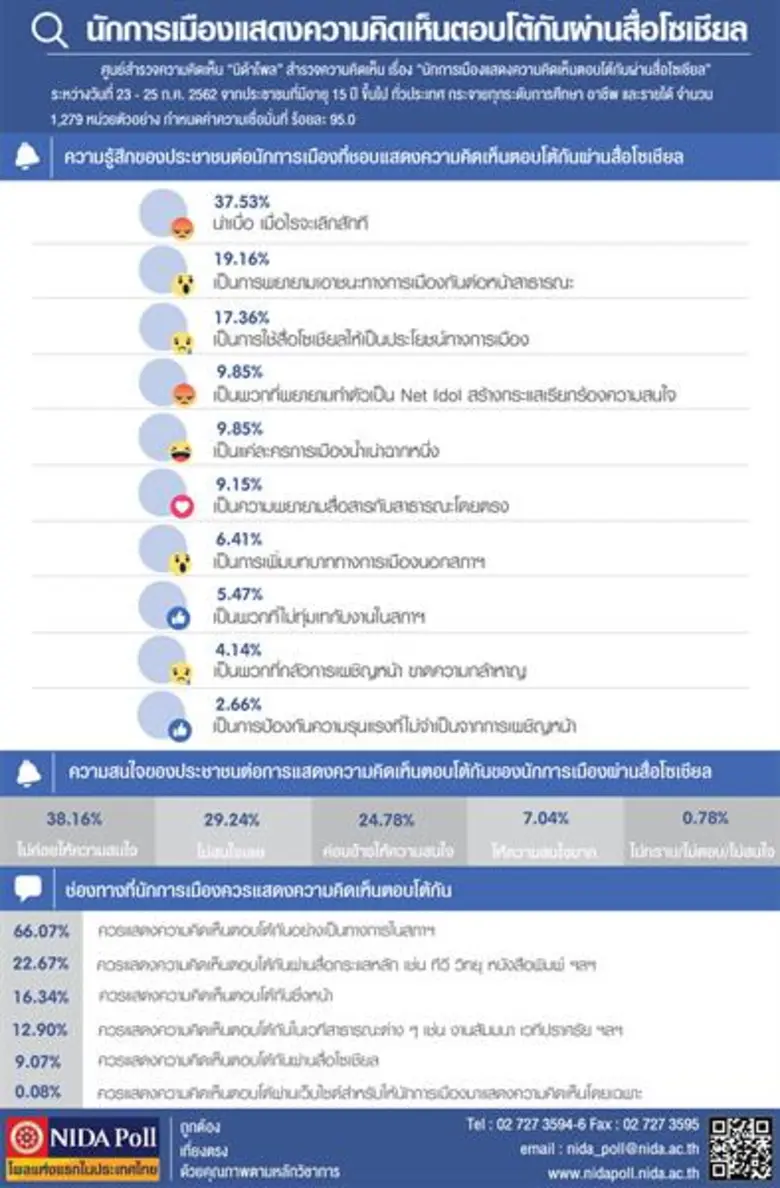 ศูนย์สำรวจความคิดเห็น "นิด้าโพล" สถาบันบั...