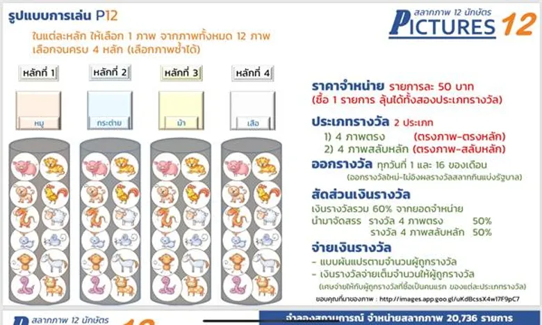 มติบอร์ดสลาก รับทราบผลการศึกษาผลิตภัณฑ์และเกมสลากรูปแบบอื่นๆ ให้ศึกษาเพิ่มเติมในมิติของกฎหมายและข้อห่วงใยของสังคม