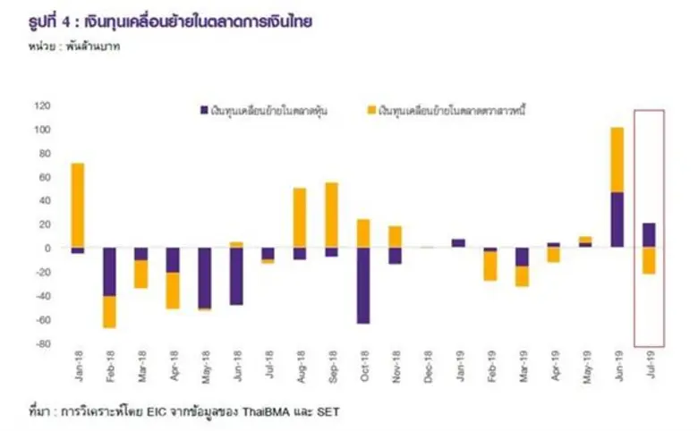 - ความเสี่ยงสงครามการค้ากลับมาสูงขึ้นหลัง...