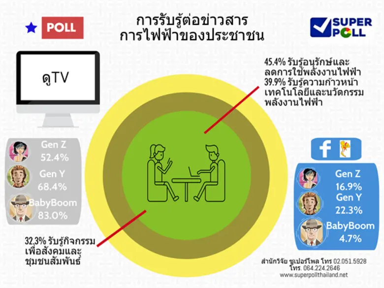 สำนักวิจัย ซูเปอร์โพล นำเสนอผลสำรวจภาคสนา...