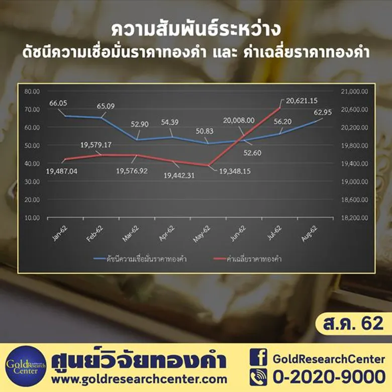 ดัชนีเชื่อมั่นราคาทองคำ เดือน สิงหาคม 2562 พุ่งแรง กังวลเศรษฐกิจโลก มองทองสินทรัพย์ปลอดภัย
