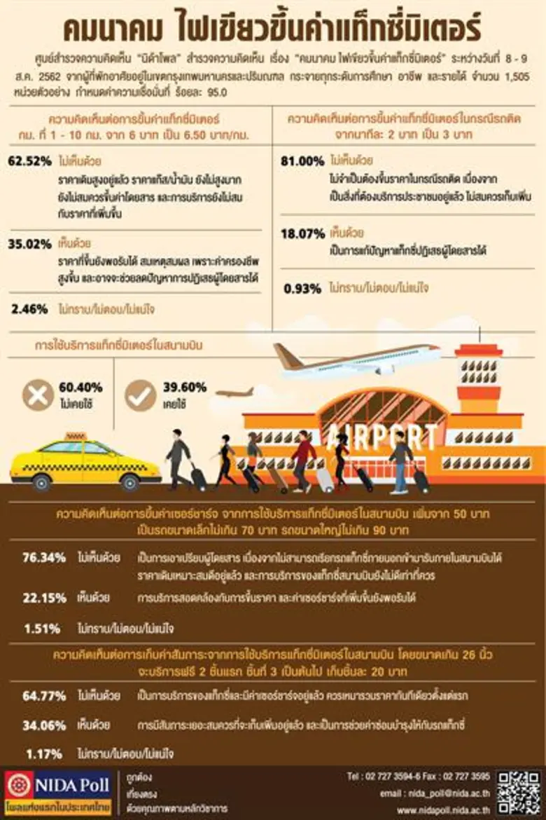 ศูนย์สำรวจความคิดเห็น "นิด้าโพล" สถาบันบั...