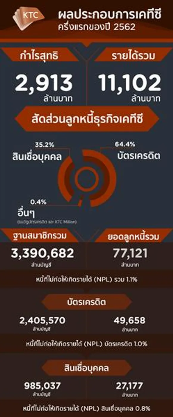 เคทีซีกำไรสุทธิครึ่งปีแรก 2,913 ล้านบาท ยืนหนึ่งคุม NPL ธุรกิจบัตรเครดิตและสินเชื่อบุคคลต่ำกว่าอุตสาหกรรม