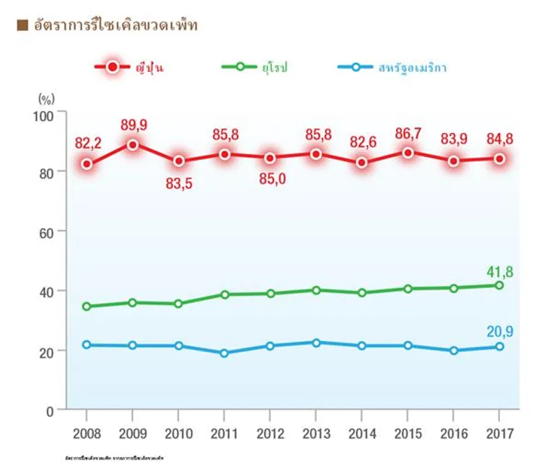 Ajinomoto Co., Inc. ก้าวสู่ความท้าทายใหม่ ขยะพลาสติกเป็นศูนย์ในปี พ.ศ. 2573