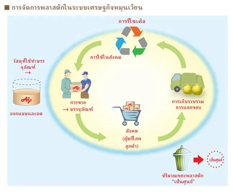 Ajinomoto Co., Inc. ก้าวสู่ความท้าทายใหม่ ขยะพลาสติกเป็นศูนย์ในปี พ.ศ. 2573