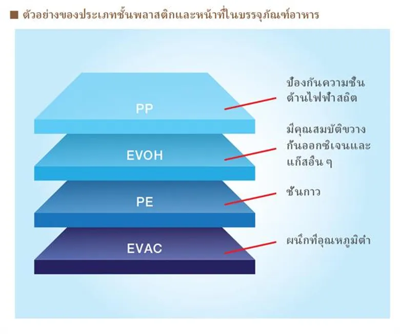 Ajinomoto Co., Inc. ก้าวสู่ความท้าทายใหม่ ขยะพลาสติกเป็นศูนย์ในปี พ.ศ. 2573