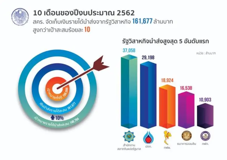 "สคร. จัดเก็บเงินนำส่งรายได้แผ่นดิน จากรั...
