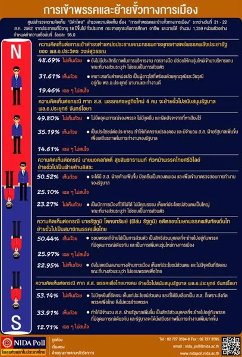 ศูนย์สำรวจความคิดเห็น "นิด้าโพล" สถาบันบั...