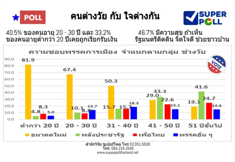สำนักวิจัย ซูเปอร์โพล นำเสนอผลสำรวจภาคสนา...