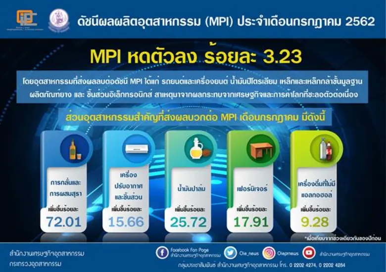 สำนักงานเศรษฐกิจอุตสาหกรรม (สศอ.) เผย ดัช...