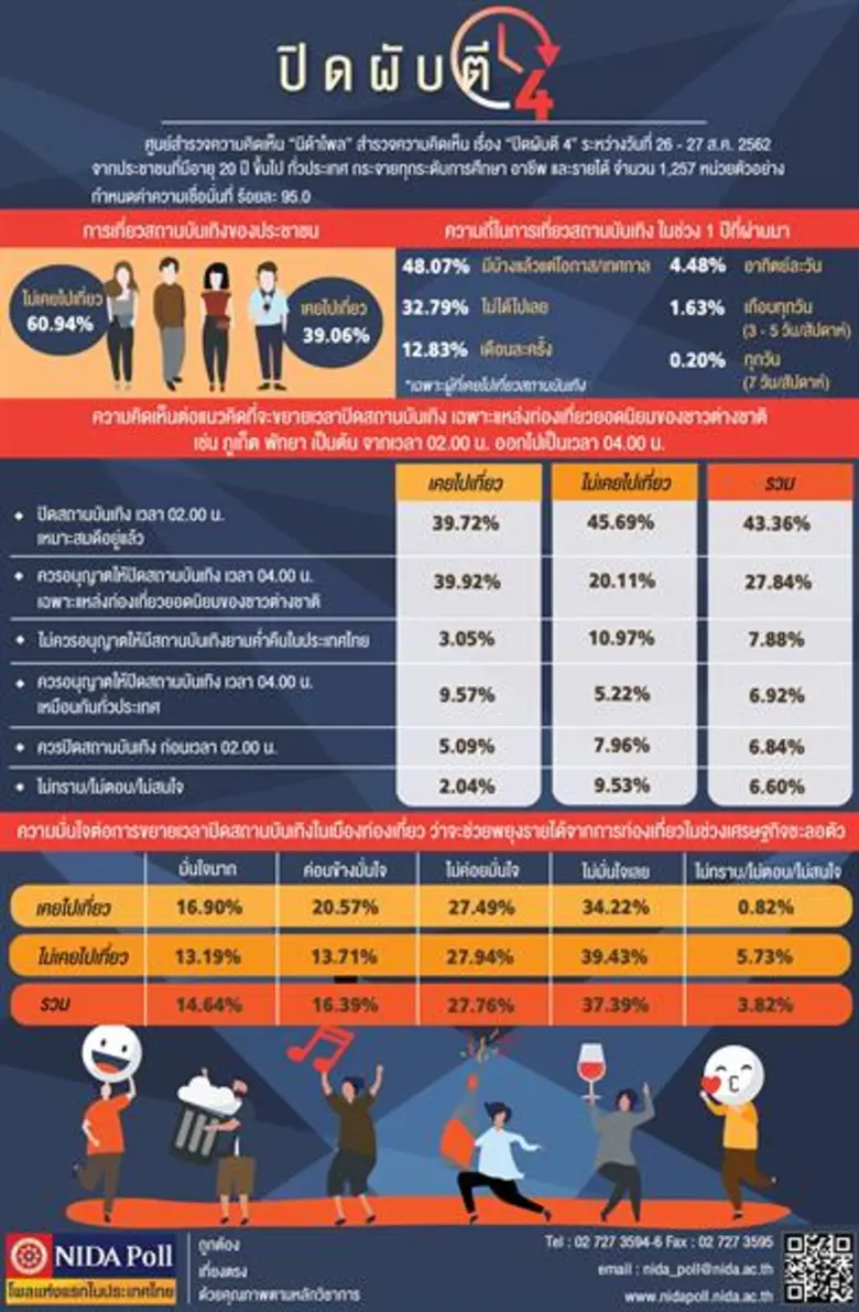 ศูนย์สำรวจความคิดเห็น "นิด้าโพล" สถาบันบั...