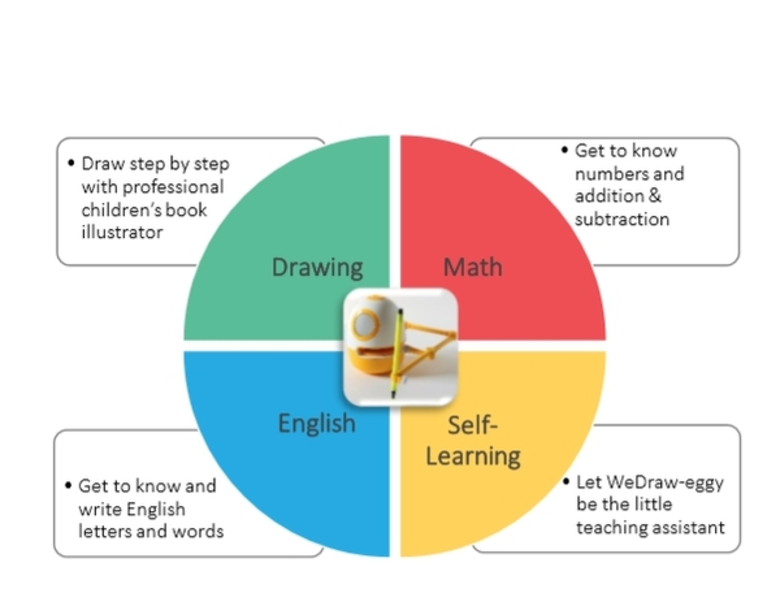 “แม่ให้เล่น” เปิดตัวนวัตกรรมใหม่ “Wedraw” Education Robot การเรียนที่เหมือนกับการเล่นสำหรับเด็กวัยอนุบาล รับ กระแส AI