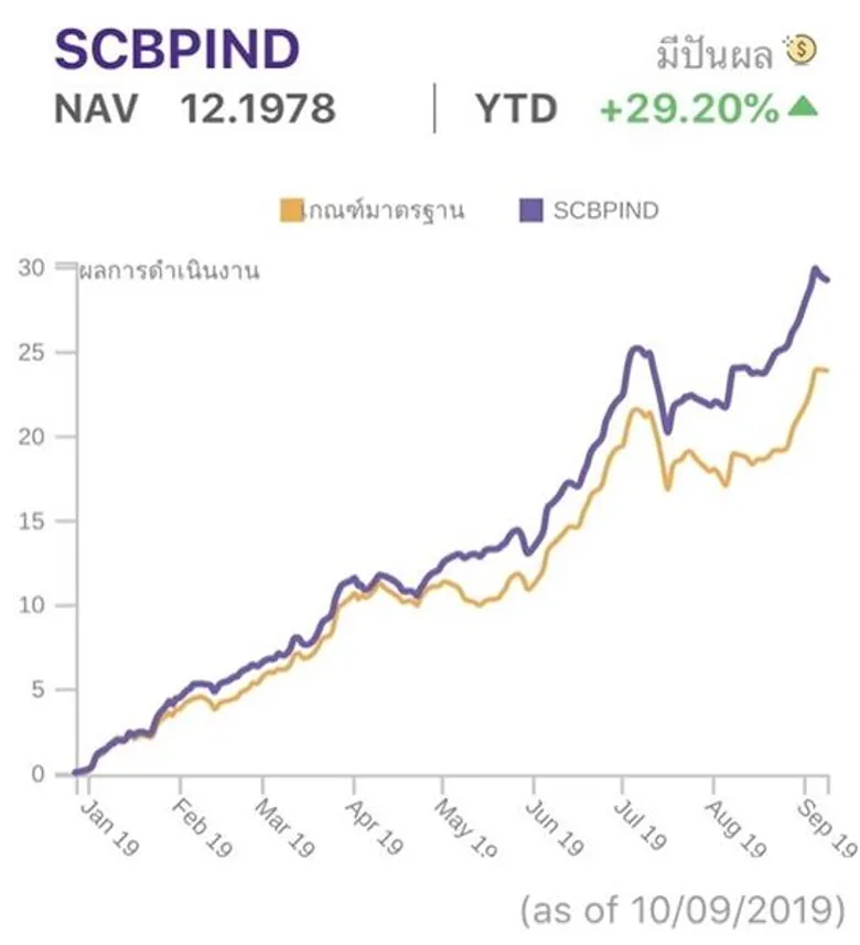 บลจ.ไทยพาณิชย์ จัดแคมเปญลงทุนกองทุน SCBPIN ผ่านแอปพลิเคชัน SCBAM Fund Click รับคืนค่าธรรมเนียมเป็นหน่วยลงทุน SCBSFF