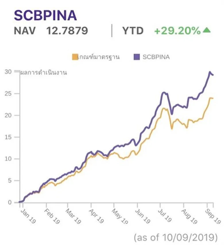 บลจ.ไทยพาณิชย์ จัดแคมเปญลงทุนกองทุน SCBPIN ผ่านแอปพลิเคชัน SCBAM Fund Click รับคืนค่าธรรมเนียมเป็นหน่วยลงทุน SCBSFF
