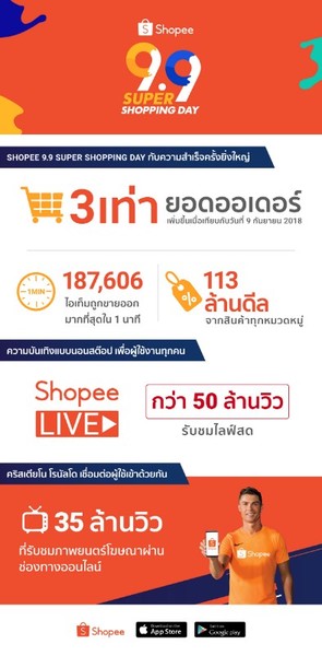 'ช้อปปี้’ ทุบสถิติแคมเปญ 9.9 Super Shopping Day ด้วยยอดออเดอร์โต 3 เท่า เมื่อเทียบกับปี 2561