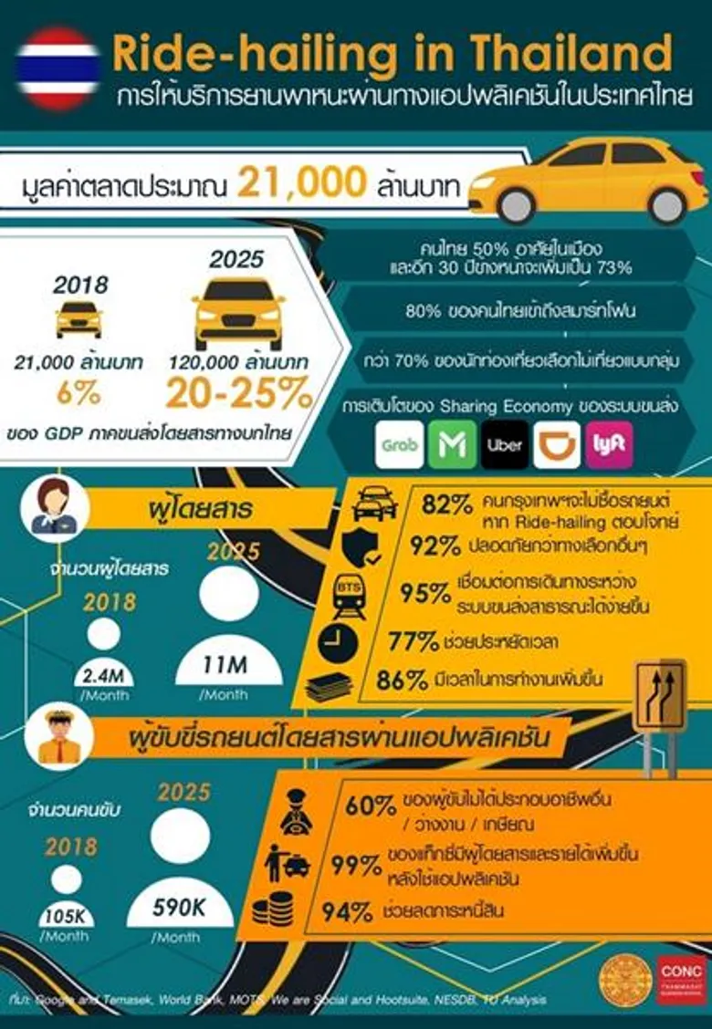 CONC Thammasat เผยผลวิจัยบริการเรียกรถผ่านแอปฯ มูลค่า 21,000 ล้าน พร้อมชู 5 แนวทางหลักในการกำกับดูแลของภาครัฐ