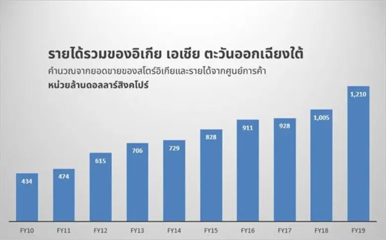 อิเกีย เอเชียตะวันออกเฉียงใต้ทำรายได้แตะ 29,000 ล้านบาท ธุรกิจค้าปลีกเฟอร์นิเจอร์และของแต่งบ้านจากสวีเดนขยายตัวต่อเนื่อง พร้อมปรับตัวรับลูกค้ารุ่นใหม่