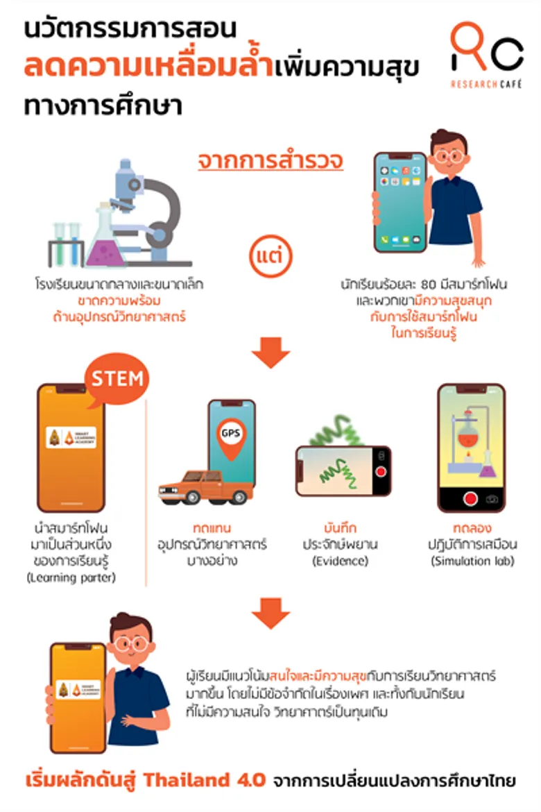 นักวิจัย ม.ขอนแก่น เผยนวัตกรรมการสอนที่ลดความเหลื่อมล้ำแต่เพิ่มความสุขทางการศึกษา