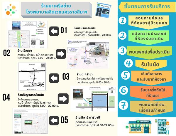 จิตเวชโคราช เริ่มแล้ว!! บริการรับยาที่ร้านยาใกล้บ้าน 5 แห่งนำร่อง“กลุ่มผู้ป่วยจิตเวชบัตรทองรายเก่าอาการคงที่”