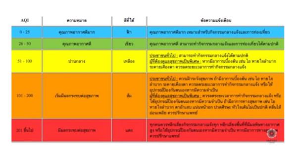 แนะแนวทางแก้ป้องกันฝุ่นละออง PM 2.5