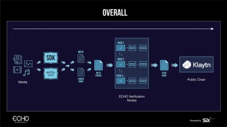 SIX Network เปิดตัว “ECHO” บนบล็อกเชนระดับโลกของ KLAYTN, KAKAO