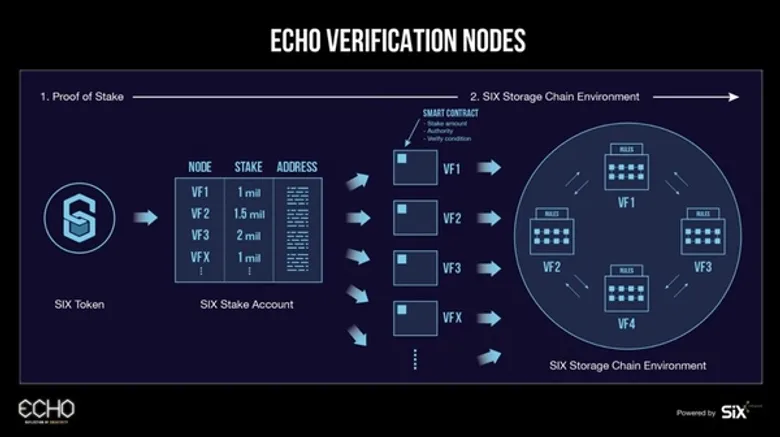 SIX Network เปิดตัว “ECHO” บนบล็อกเชนระดับโลกของ KLAYTN, KAKAO