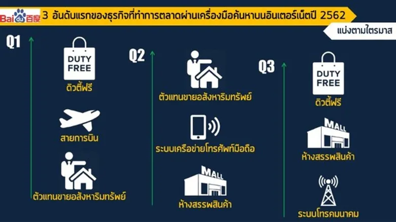 ไป่ตู้ (Baidu) เผย 3 อันดับธุรกิจ เน้นทำการตลาดบนเสิร์ชเอนจิ้นสูงสุดใน 3 ไตรมาสที่ผ่านมาของปี 2562