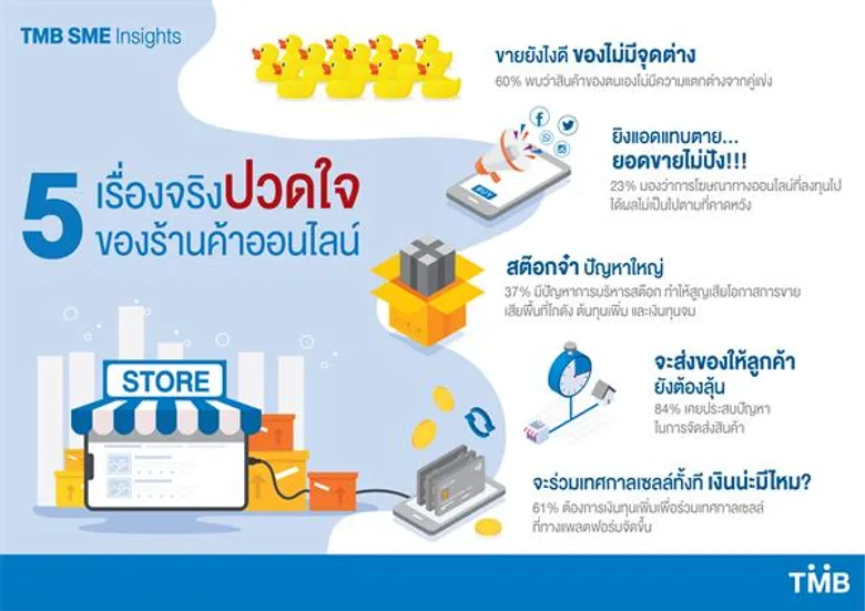 ทีเอ็มบี เอสเอ็มอี เผยงานวิจัย “5 เรื่องจริงปวดใจของร้านค้าออนไลน์” พร้อมแนะทางออกให้ธุรกิจเติบโต “ได้มากกว่า”