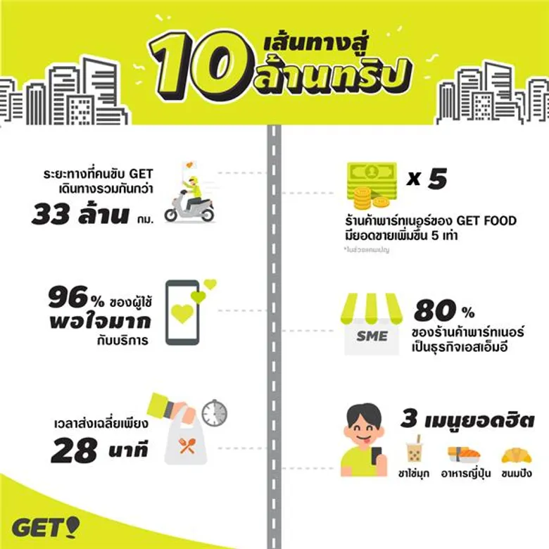 GET ฉลองครบ 10 ล้านทริปใน 8 เดือน เพื่อขอบคุณผู้ใช้ GET จัดแคมเปญ “GET แจกจริง จัดหนัก ฉลอง 10 ล้านทริป” มอบรางวัลและส่วนลดมูลค่ารวมกว่าหนึ่งล้านบาทให้ผู้ใช้และคนขับ
