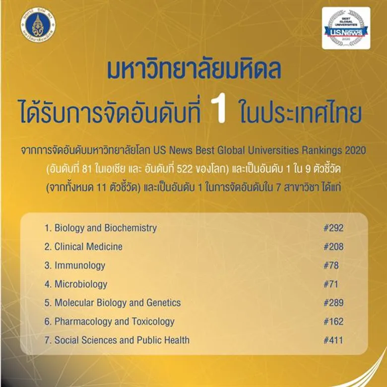 มหาวิทยาลัยมหิดล ได้รับการจัดอันดับที่ 1 ในประเทศไทย 7 สาขาวิชาโดย US News Best Global Universities Rankings 2020